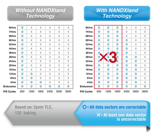 تاثیر فناوری تصحیح خطای NANDXtend کنترلرهای Silicon Motio