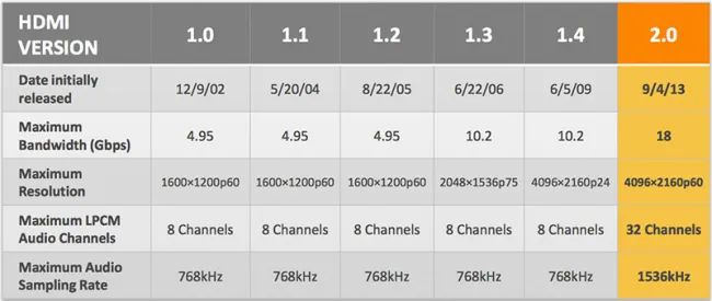 عملکرد کابلهای hdmi در نسل های مختلف